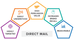 10 Reasons Your Direct Mail Campaign Isn’t Working