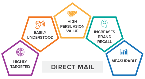 benefits of direct mail