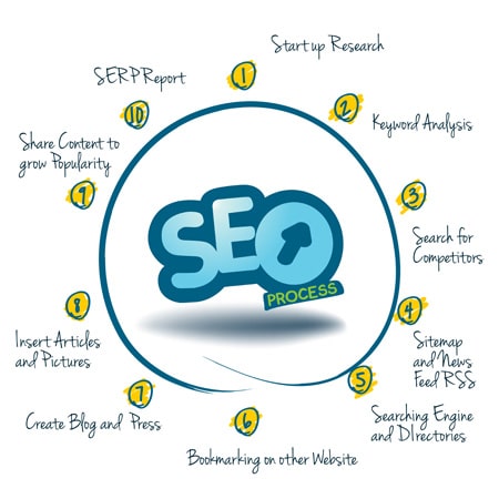 9 Ways seo Can Make You Invincible