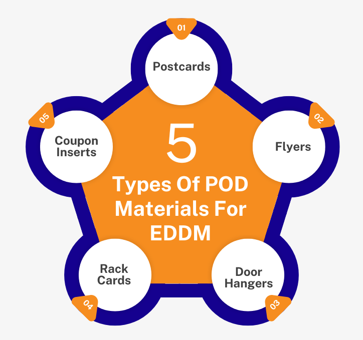 05 Benefits of Combining Print‑on‑Demand with EDDM Types Of POD Materials