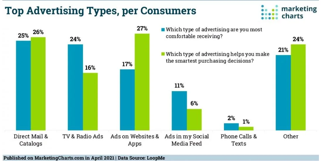direct-mail-top-advertising-type